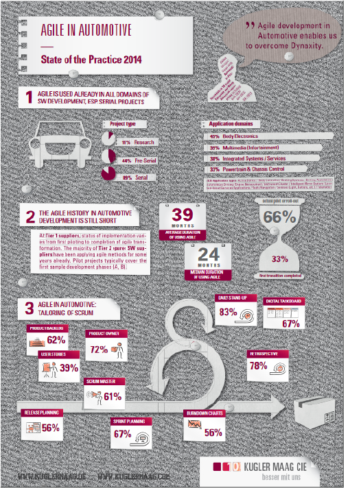 Poster zum Branchenbarometer Agile Automotive. State of Practice 2014